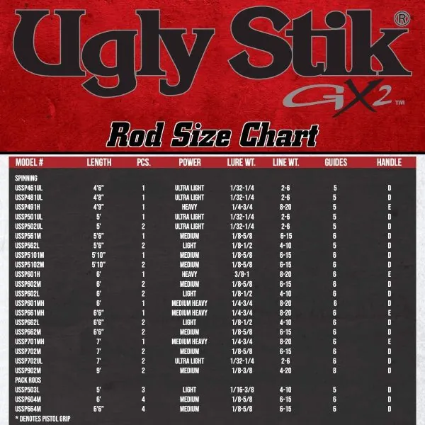 Ugly Stik GX2 Spinning Fishing Rod - Image 8
